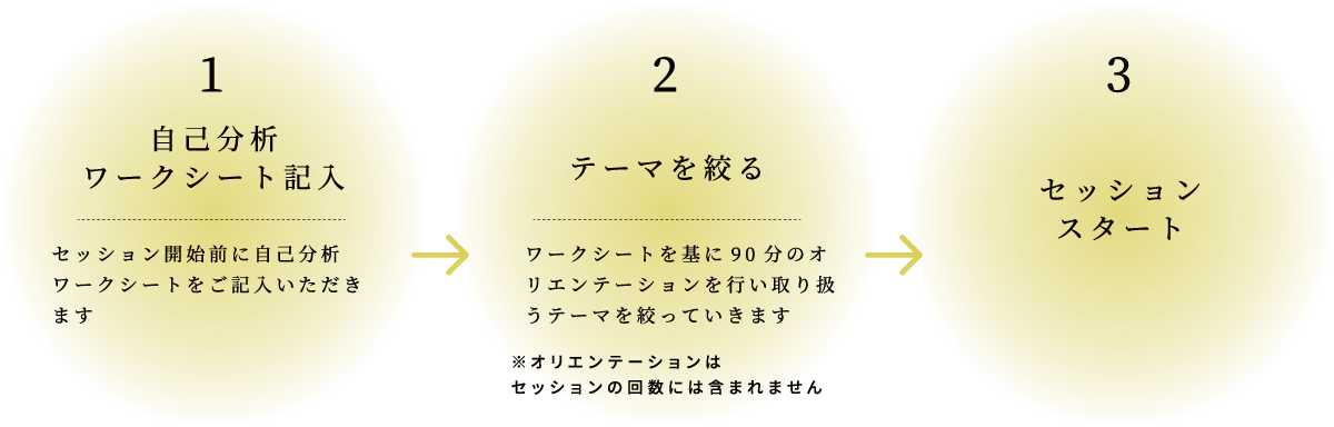 パーソナルコーチングの流れ