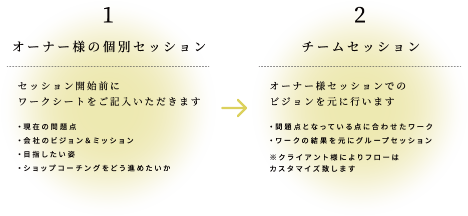 接客コーチングの流れ